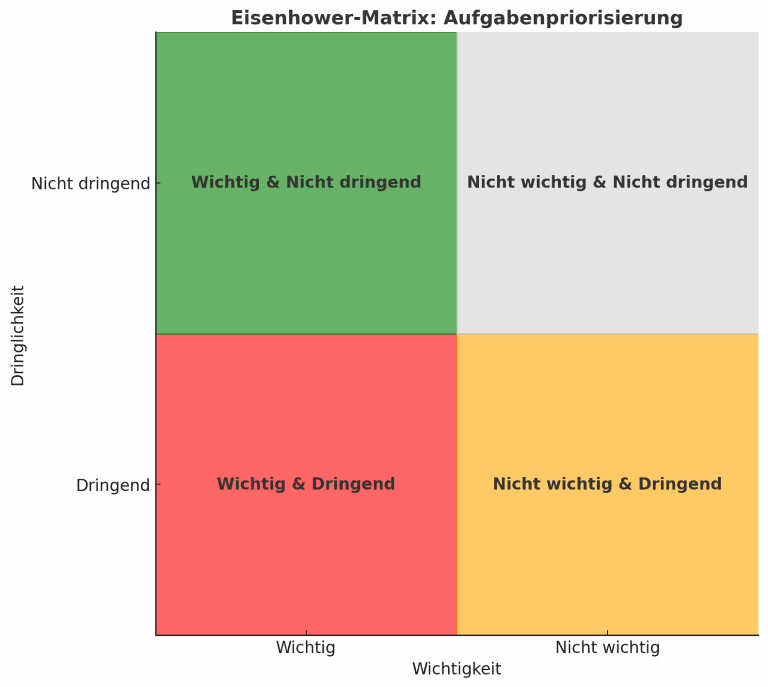 Grafische Darstellung der Eiisenhower Matrix zur Aufgabenpriorisierung