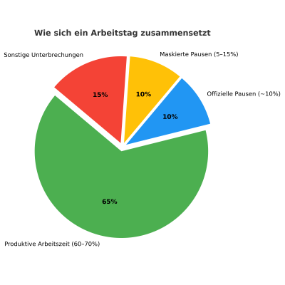 Pausen im Arbeitstag